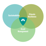 A Venn Diagram where the overlap of sustainability, climate resilience, and asset management point to the intersection of McElhanney’s services.