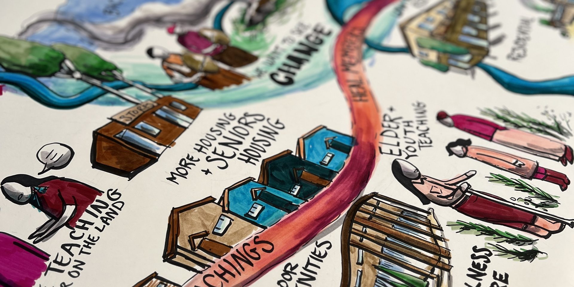 A colorful, hand-drawn infographic illustrates a winding path through a community, highlighting various aspects of wellness and traditional teachings. Along the path are labeled illustrations of buildings and people engaging in activities such as language teaching ('Speaking back our dreams'), exercise, outdoor activities, and visiting a wellness centre. Other labels include 'More healing supports,' 'Schools,' 'Housing,' 'Clinic,' and 'Bigger gym.' The image uses vibrant colors to emphasize key themes like traditional teachings and community health resources.