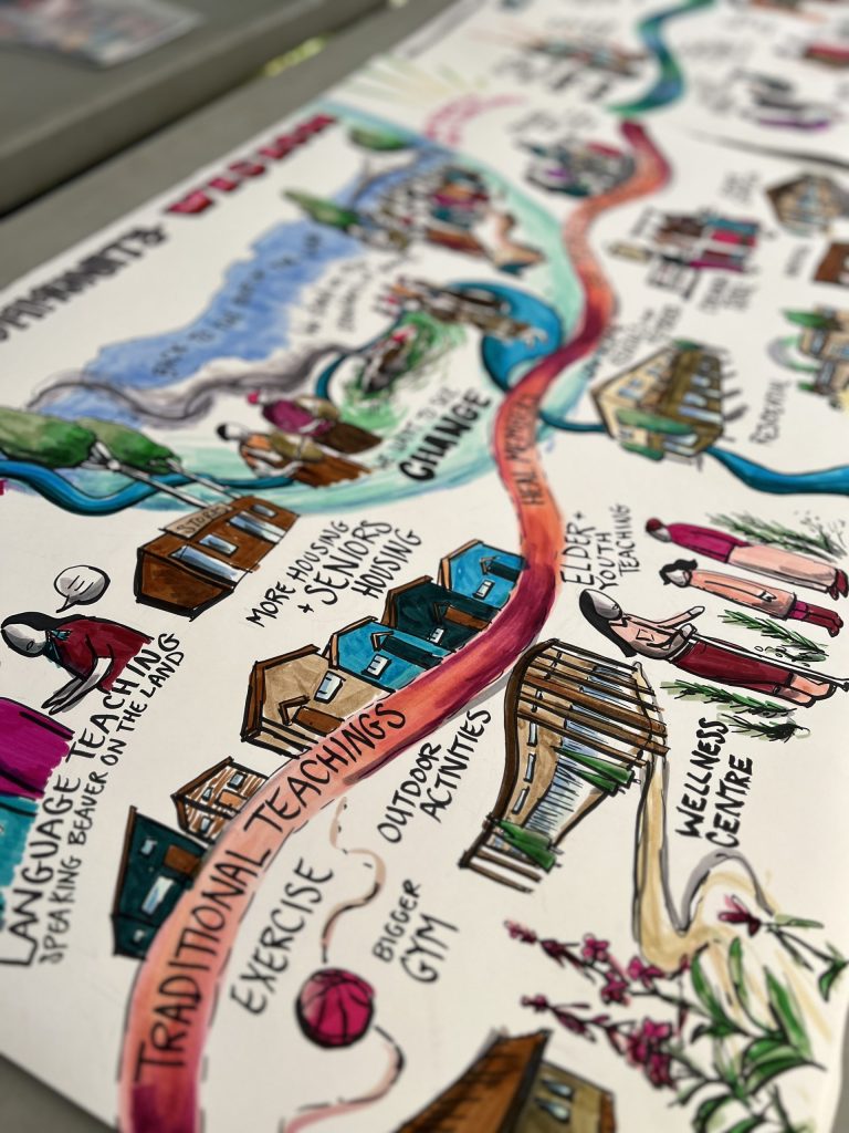 A colorful, hand-drawn infographic illustrates a winding path through a community, highlighting various aspects of wellness and traditional teachings. Along the path are labeled illustrations of buildings and people engaging in activities such as language teaching ('Speaking back our dreams'), exercise, outdoor activities, and visiting a wellness centre. Other labels include 'More healing supports,' 'Schools,' 'Housing,' 'Clinic,' and 'Bigger gym.' The image uses vibrant colors to emphasize key themes like traditional teachings and community health resources.