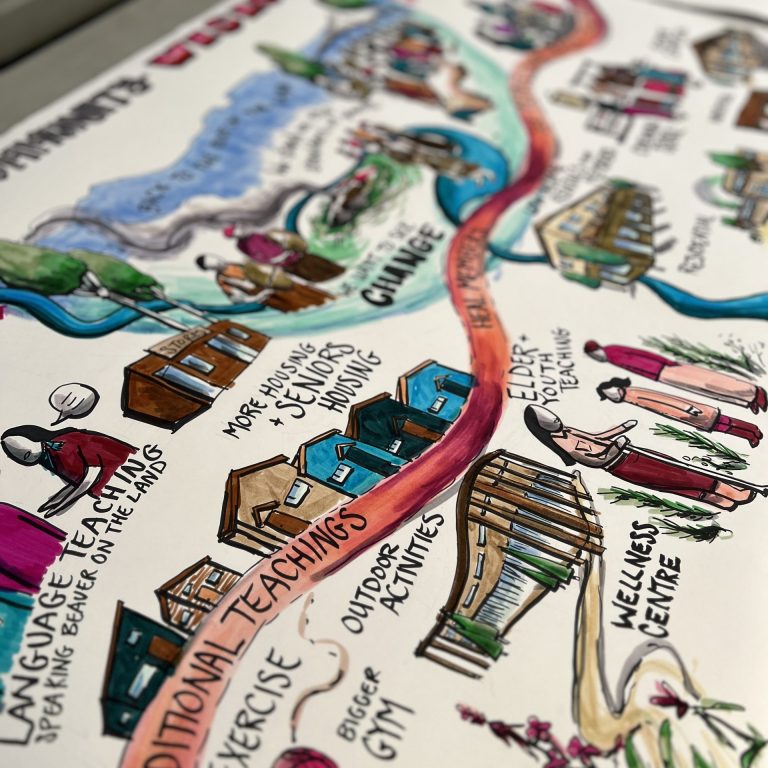 Elkplan Design’s graphic A colorful, hand-drawn infographic illustrates a winding path through a community, highlighting various aspects of wellness and traditional teachings. Along the path are labeled illustrations of buildings and people engaging in activities such as language teaching ('Speaking back our dreams'), exercise, outdoor activities, and visiting a wellness centre. Other labels include 'More healing supports,' 'Schools,' 'Housing,' 'Clinic,' and 'Bigger gym.' The image uses vibrant colors to emphasize key themes like traditional teachings and community health resources.