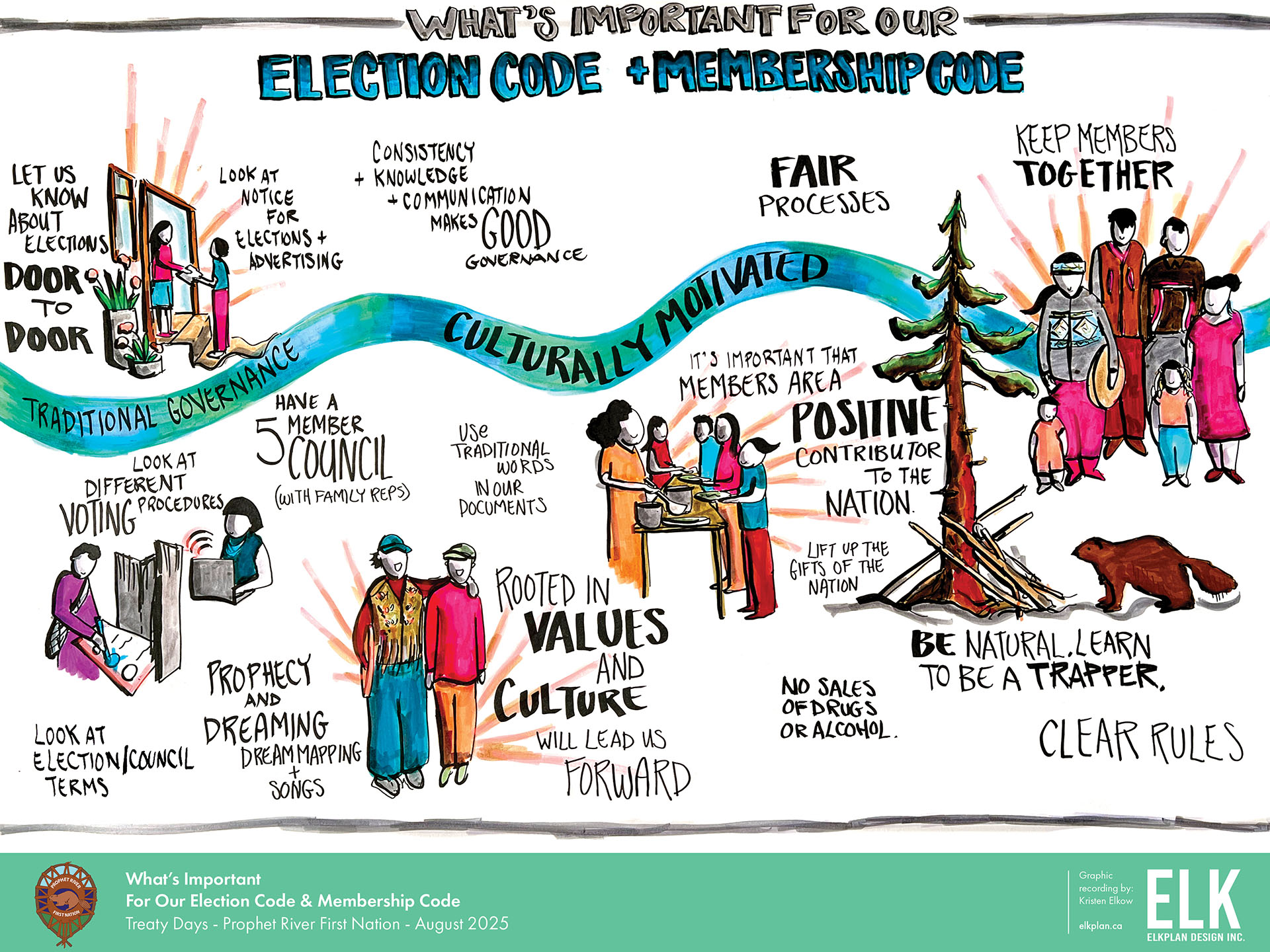Elkplan Design Graphic A colorful, hand-drawn infographic illustrates a winding path through a community, highlighting various aspects of governance and culture. Along the path are labeled illustrations of people engaging in activities such as voting, prophecy and dreaming, door to door engagement, and community togetherness. Other labels include ‘Have a 5 member council,' 'Fair Processes,' and 'Be Natural. Learn to be a Trapper.’ The image uses vibrant colors to emphasize key themes like traditional governance and cultural motivations.